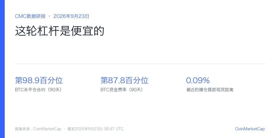 持仓第98.9百分位、资金费率第87.8百分位：这轮杠杆是便宜的，不是有信念的