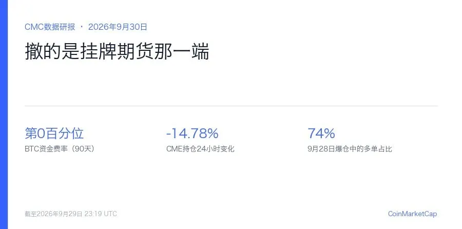 资金费率落到90天第0百分位，CME持仓一天掉14.78%：撤的是挂牌期货那一端