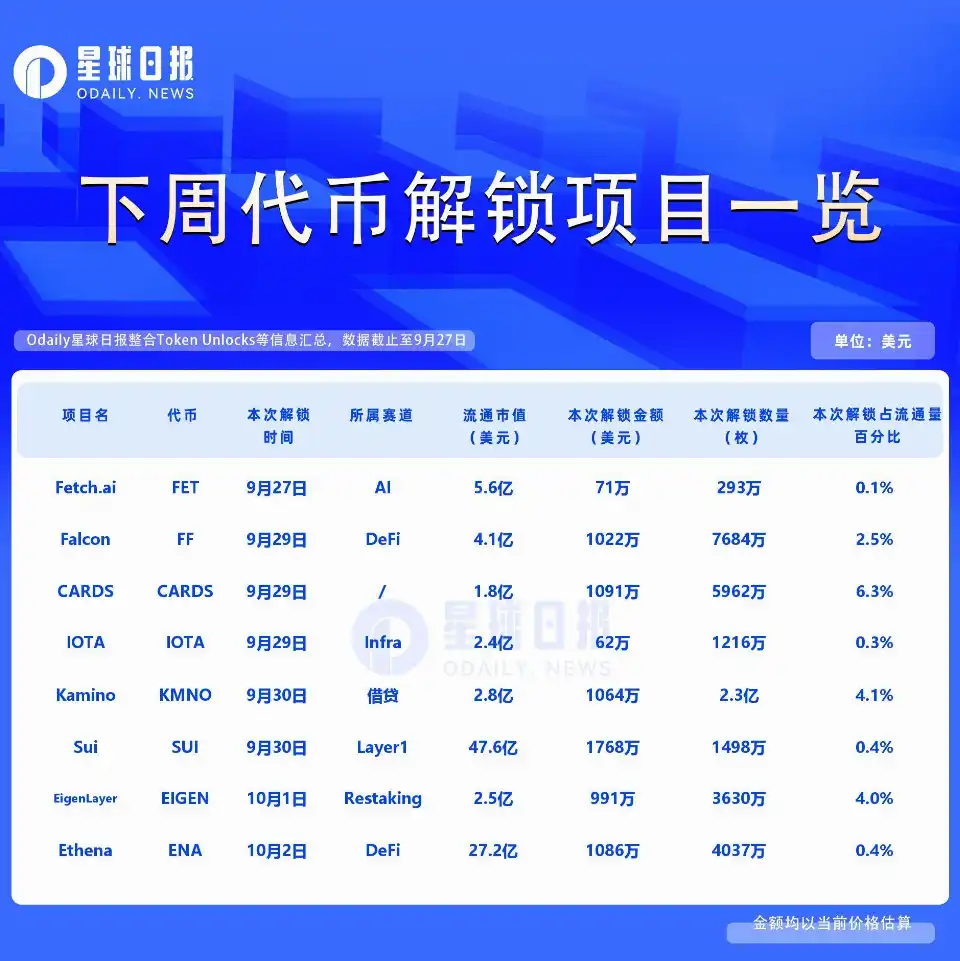 一周代币解锁:CARDS解锁千万美元代币